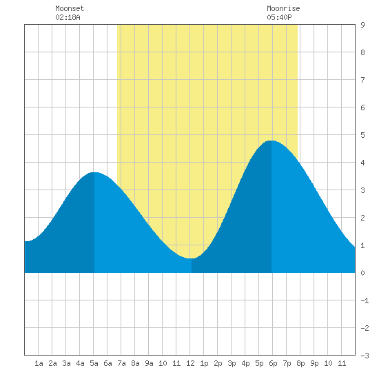 Pawleys Island ICW tide chart for Sunday, August 27, 2023