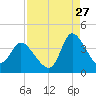 Pawleys Island ICW tide chart for Sunday, August 27, 2023