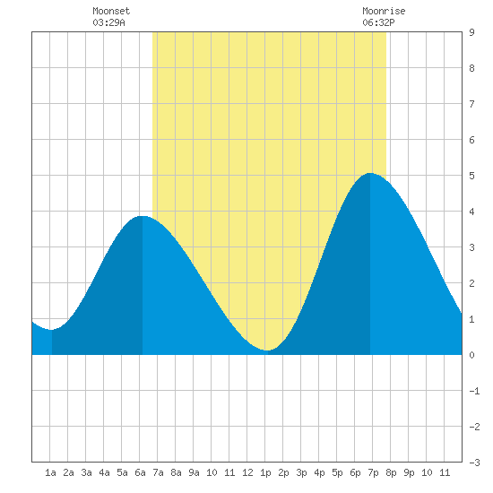 Pawleys Island ICW tide chart for Monday, August 28, 2023