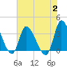 Pawleys Island ICW tide chart for Wednesday, August 2, 2023