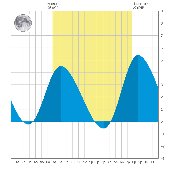 Pawleys Island ICW tide chart for Wednesday, August 30, 2023