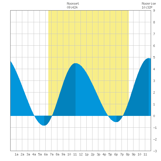 Pawleys Island ICW tide chart for Friday, August 4, 2023