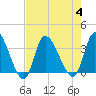 Pawleys Island ICW tide chart for Friday, August 4, 2023