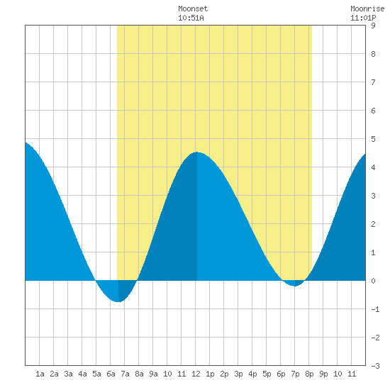 Pawleys Island ICW tide chart for Saturday, August 5, 2023