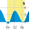 Pawleys Island ICW tide chart for Saturday, August 5, 2023