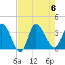 Pawleys Island ICW tide chart for Sunday, August 6, 2023
