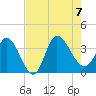Pawleys Island ICW tide chart for Monday, August 7, 2023