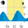 Pawleys Island ICW tide chart for Tuesday, August 8, 2023
