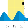 Pawleys Island ICW tide chart for Wednesday, August 9, 2023