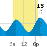 Pawleys Island ICW tide chart for Wednesday, September 13, 2023