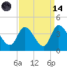 Pawleys Island ICW tide chart for Thursday, September 14, 2023
