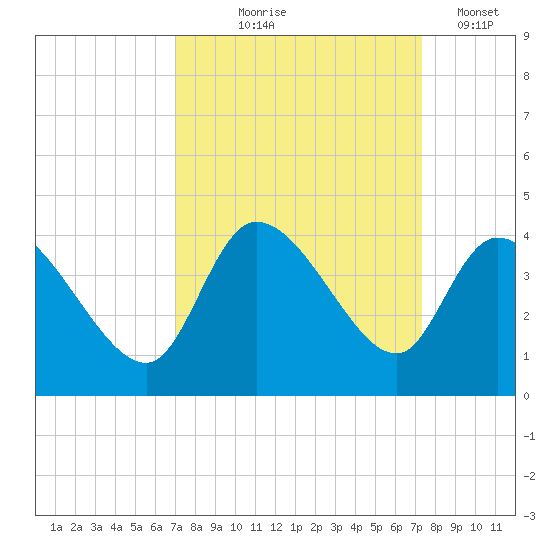 Pawleys Island ICW tide chart for Monday, September 18, 2023