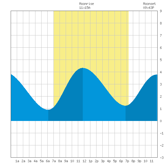 Pawleys Island ICW tide chart for Tuesday, September 19, 2023