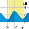 Pawleys Island ICW tide chart for Tuesday, September 19, 2023