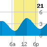 Pawleys Island ICW tide chart for Thursday, September 21, 2023