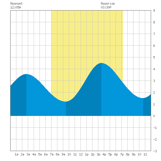 Pawleys Island ICW tide chart for Saturday, September 23, 2023