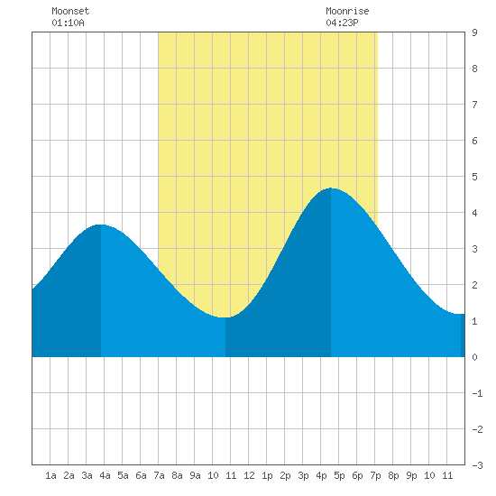 Pawleys Island ICW tide chart for Sunday, September 24, 2023