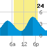 Pawleys Island ICW tide chart for Sunday, September 24, 2023