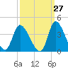 Pawleys Island ICW tide chart for Wednesday, September 27, 2023