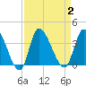 Pawleys Island ICW tide chart for Saturday, September 2, 2023