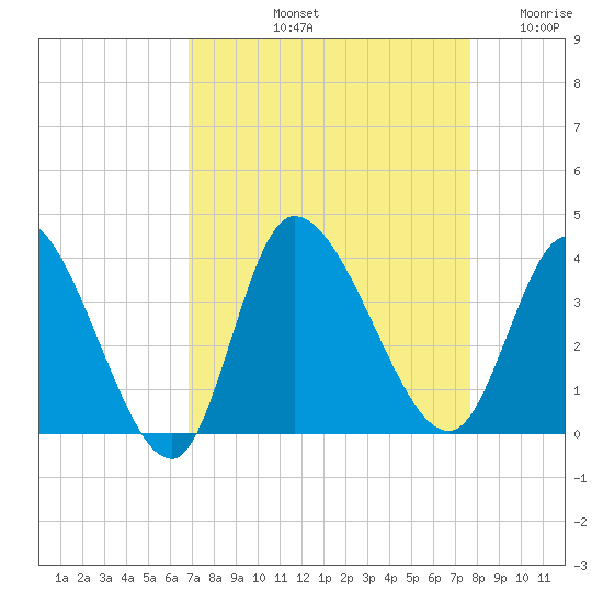 Pawleys Island ICW tide chart for Sunday, September 3, 2023