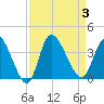 Pawleys Island ICW tide chart for Sunday, September 3, 2023