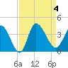 Pawleys Island ICW tide chart for Monday, September 4, 2023