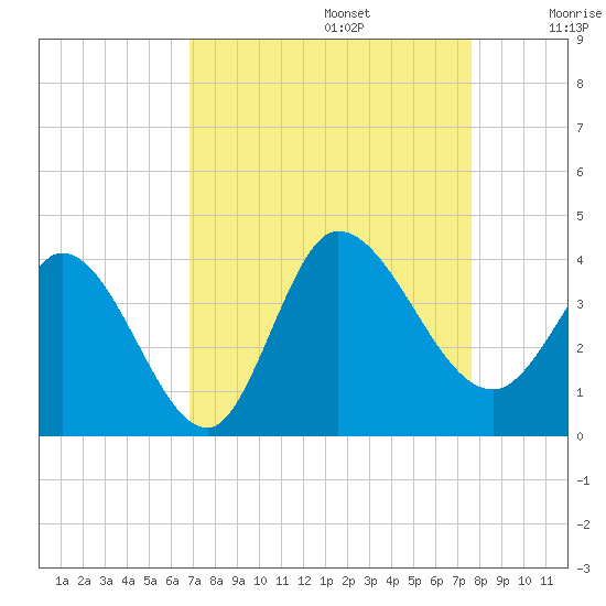 Pawleys Island ICW tide chart for Tuesday, September 5, 2023