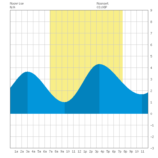 Pawleys Island ICW tide chart for Thursday, September 7, 2023
