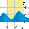 Pawleys Island ICW tide chart for Thursday, September 7, 2023