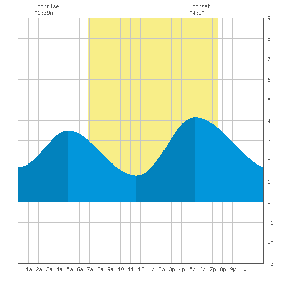 Pawleys Island ICW tide chart for Saturday, September 9, 2023