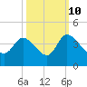 Pawleys Island ICW tide chart for Tuesday, October 10, 2023
