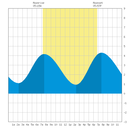 Pawleys Island ICW tide chart for Thursday, October 12, 2023