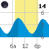 Pawleys Island ICW tide chart for Saturday, October 14, 2023