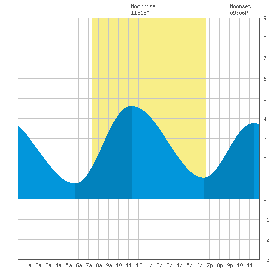 Pawleys Island ICW tide chart for Wednesday, October 18, 2023