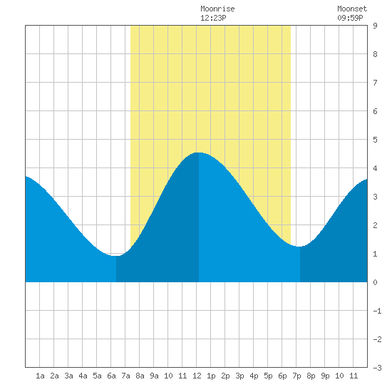 Pawleys Island ICW tide chart for Thursday, October 19, 2023