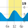 Pawleys Island ICW tide chart for Thursday, October 19, 2023