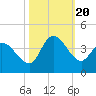 Pawleys Island ICW tide chart for Friday, October 20, 2023