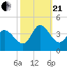 Pawleys Island ICW tide chart for Saturday, October 21, 2023