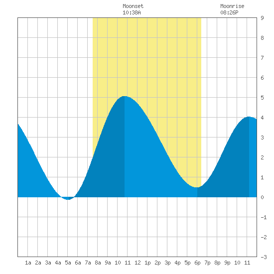 Pawleys Island ICW tide chart for Tuesday, October 31, 2023