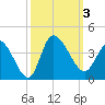 Pawleys Island ICW tide chart for Tuesday, October 3, 2023