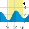 Pawleys Island ICW tide chart for Wednesday, October 4, 2023
