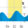 Pawleys Island ICW tide chart for Thursday, October 5, 2023