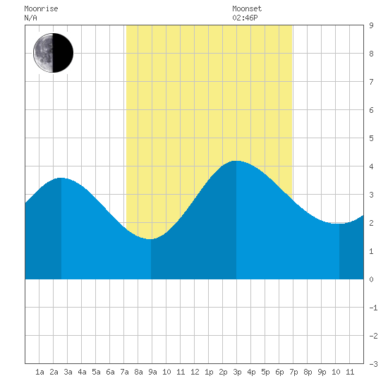 Pawleys Island ICW tide chart for Friday, October 6, 2023