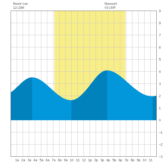 Pawleys Island ICW tide chart for Saturday, October 7, 2023