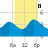 Pawleys Island ICW tide chart for Sunday, October 8, 2023