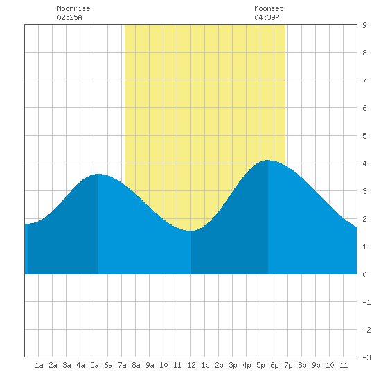 Pawleys Island ICW tide chart for Monday, October 9, 2023