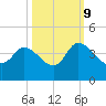 Pawleys Island ICW tide chart for Monday, October 9, 2023