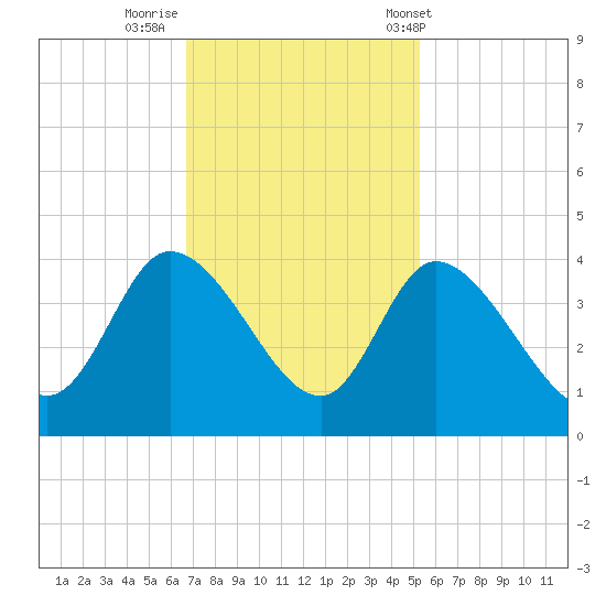 Pawleys Island ICW tide chart for Friday, November 10, 2023