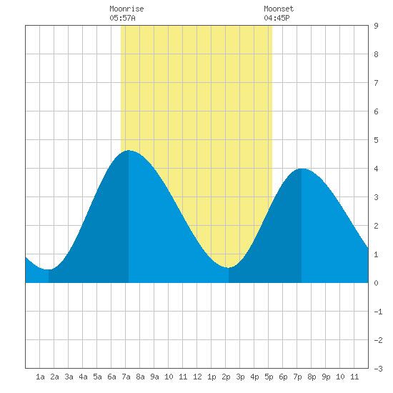 Pawleys Island ICW tide chart for Sunday, November 12, 2023